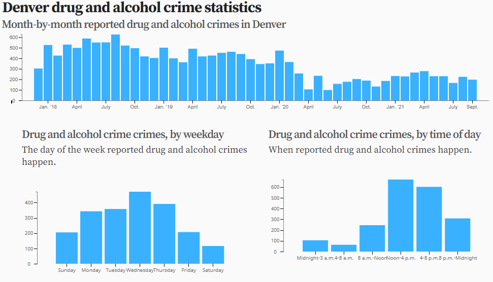 Drug and Alcohol Crime Statistics