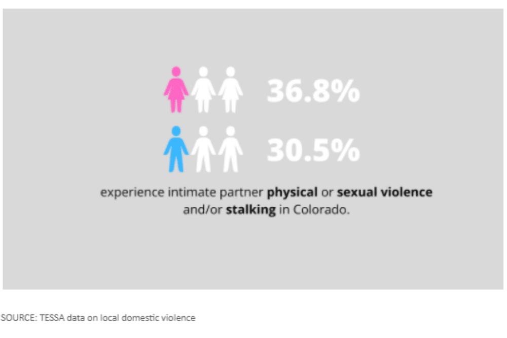 Sexual Violence & Stalking in Colorado